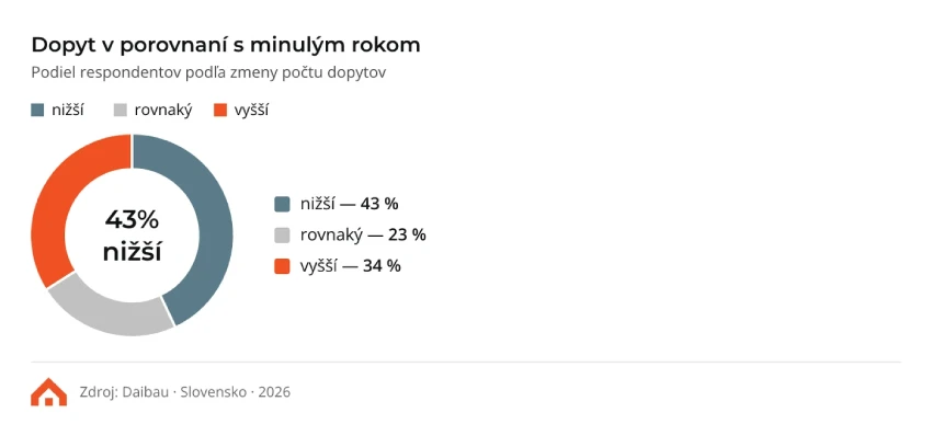 graf-dopyt-oproti-minulemu-roku
