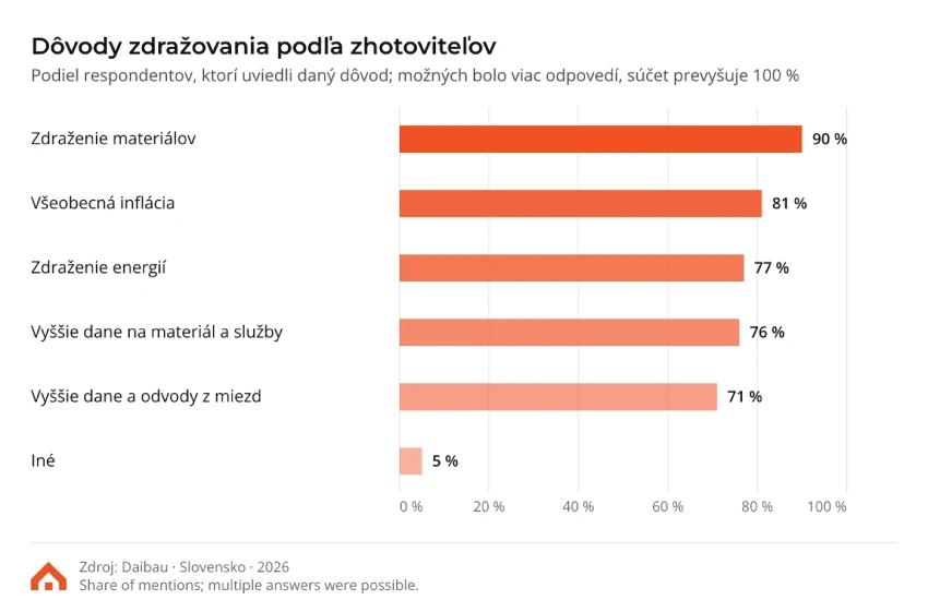 graf-dovody-zdrazovania