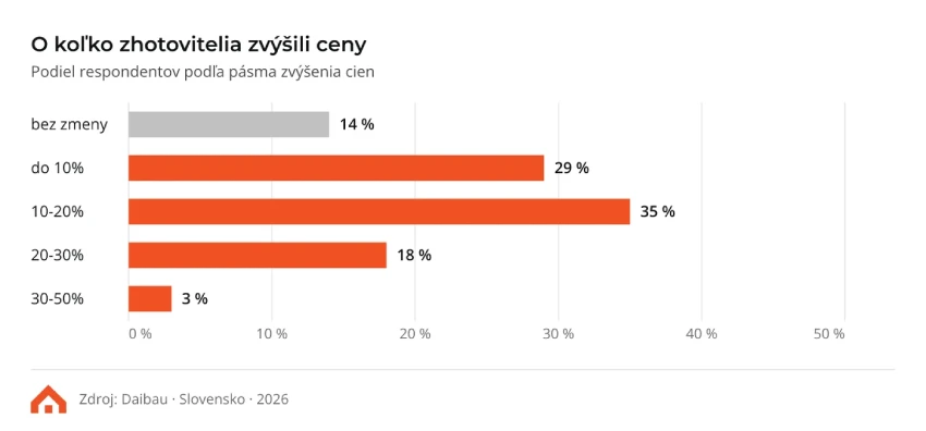 graf-o-kolko-zvysili-ceny